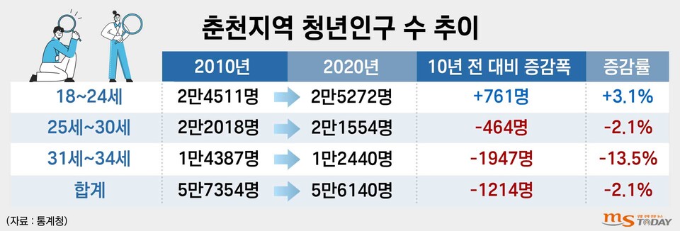 춘천지역 청년인구 수 추이. (그래픽=박지영 기자)