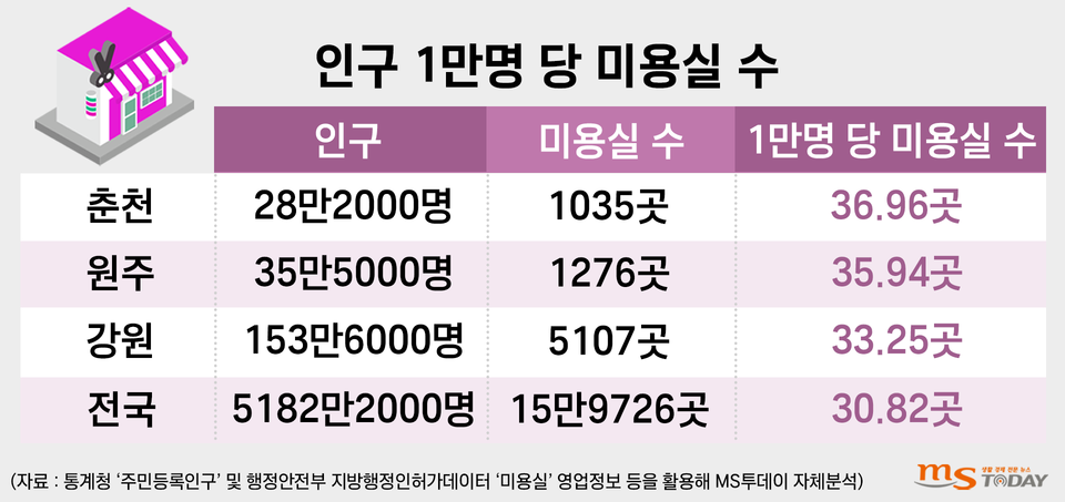 인구 1만명 당 미용실 수. (그래픽=박지영 기자)