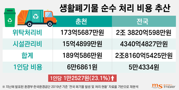 생활 쓰레기 처리비용 추산. (그래픽=박지영 기자)