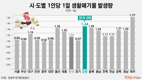 2019년 기준 시도별 1인당 1일 평균 생활 쓰레기 발생량. (그래픽=박지영 기자)