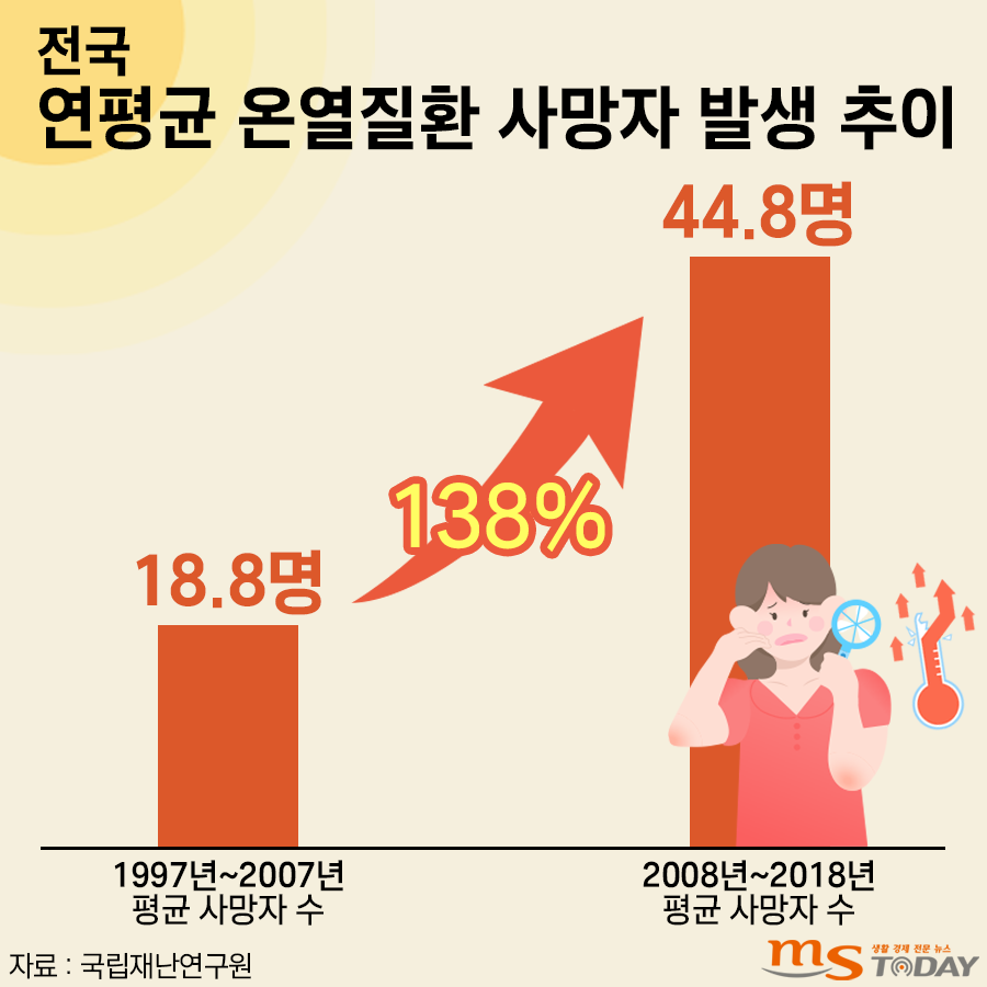 최근 온열질환 사망자가 지속적으로 급증하고 있는 추세를 보이고 있다. 그래픽=박지영 기자