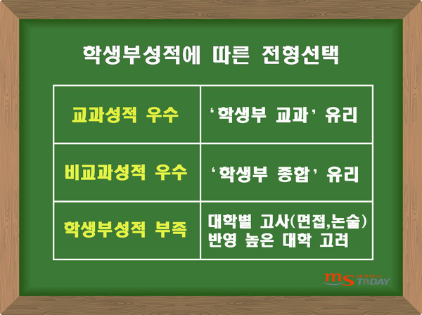 학생부 성적에 따른 지원전략 (그래픽=남주현 기자)