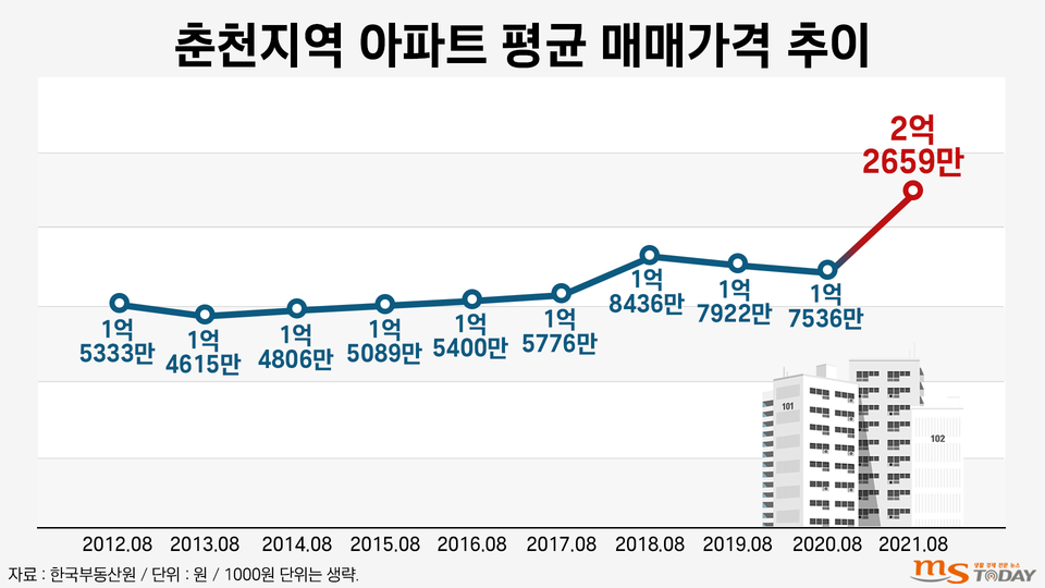 춘천지역 아파트 평균 매매가격 추이. (그래픽=박지영 기자)