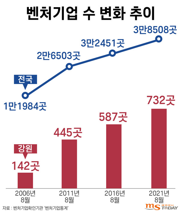 벤처기업 수 변화 추이. (그래픽=박지영 기자)