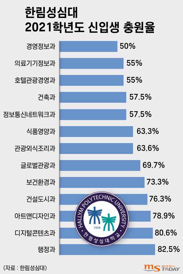 2021학년도 한림성심대 신입생 충원율. (그래픽=박지영 기자)