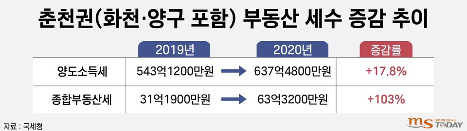 춘천권(화천·양구 포함) 부동산 세수 증감 추이(그래픽=박지영 기자)