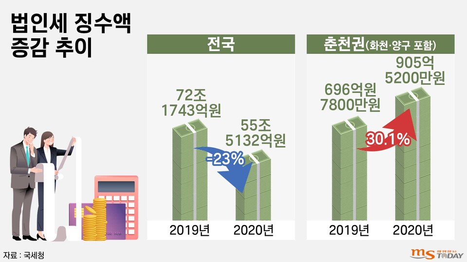 법인세 징수액 증감 추이(그래픽=박지영 기자)