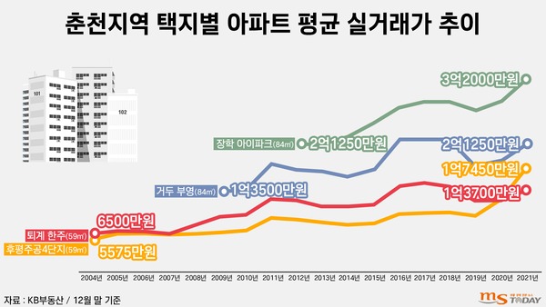 춘천지역 택지별 아파트 4곳 평균 실거래가 추이 (그래픽=박지영 기자)