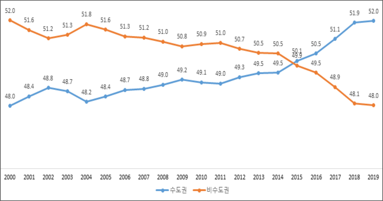 2000년부터 2019년까지 수도권과 비수도권의 지역내총생산 비중 변화. 2015년을 기점으로 수도권의 총생산이 비수도권을 넘어선 뒤 격차가 더욱 벌어지고 있다. (자료=통계청)