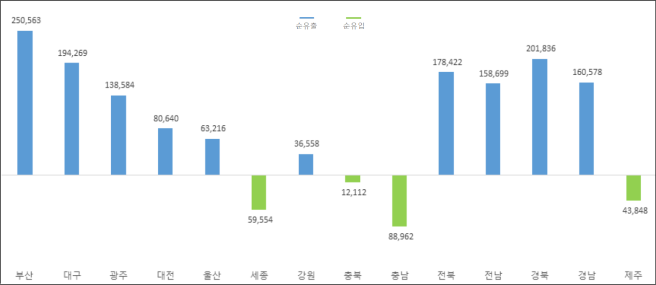 2001년부터 2020년까지 비수도권 시도에서 수도권으로의 순이동 변화. 세종과 충청, 제주 지역(초록색 막대)을 제외한 모든 비수도권에서 수도권으로의 인구 쏠림 현상이 나타났다. (자료=통계청)