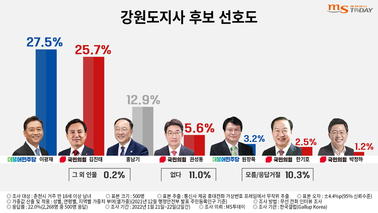 춘천시민의 강원도지사 선거 후보 선호도. (그래픽=박지영 기자)