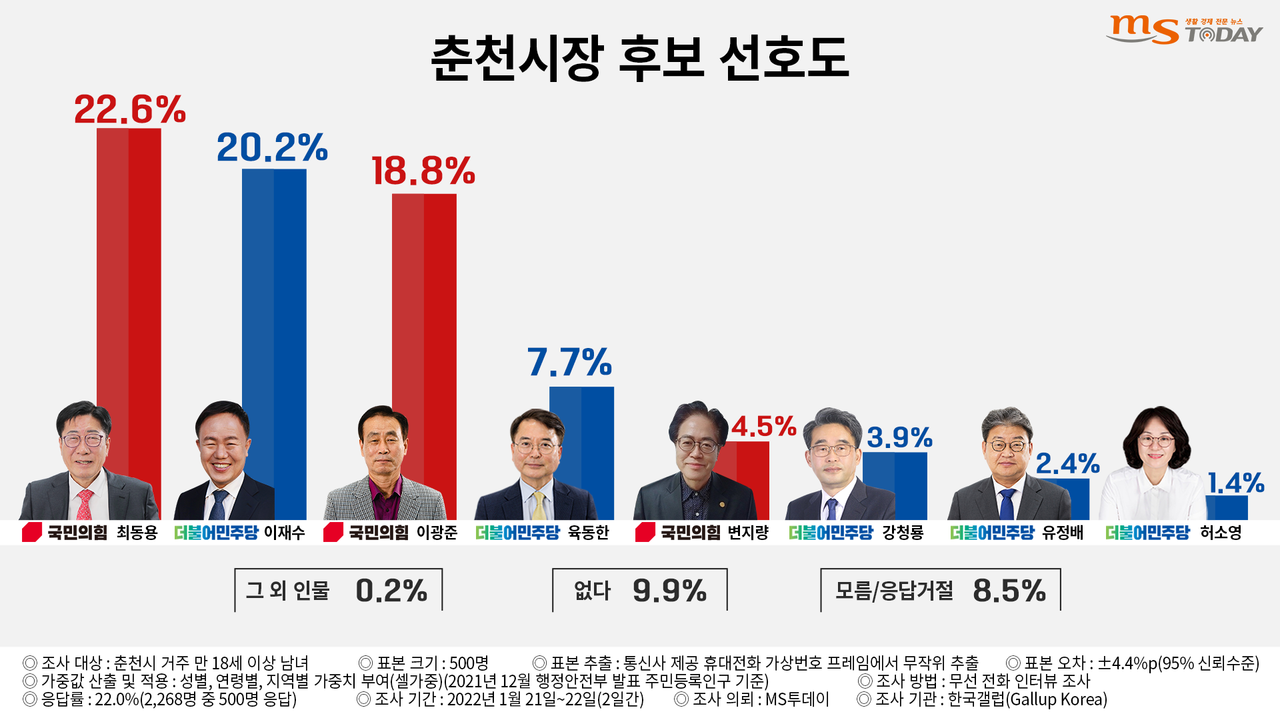  춘천시장 선거 후보 선호도. (그래픽=박지영 기자)