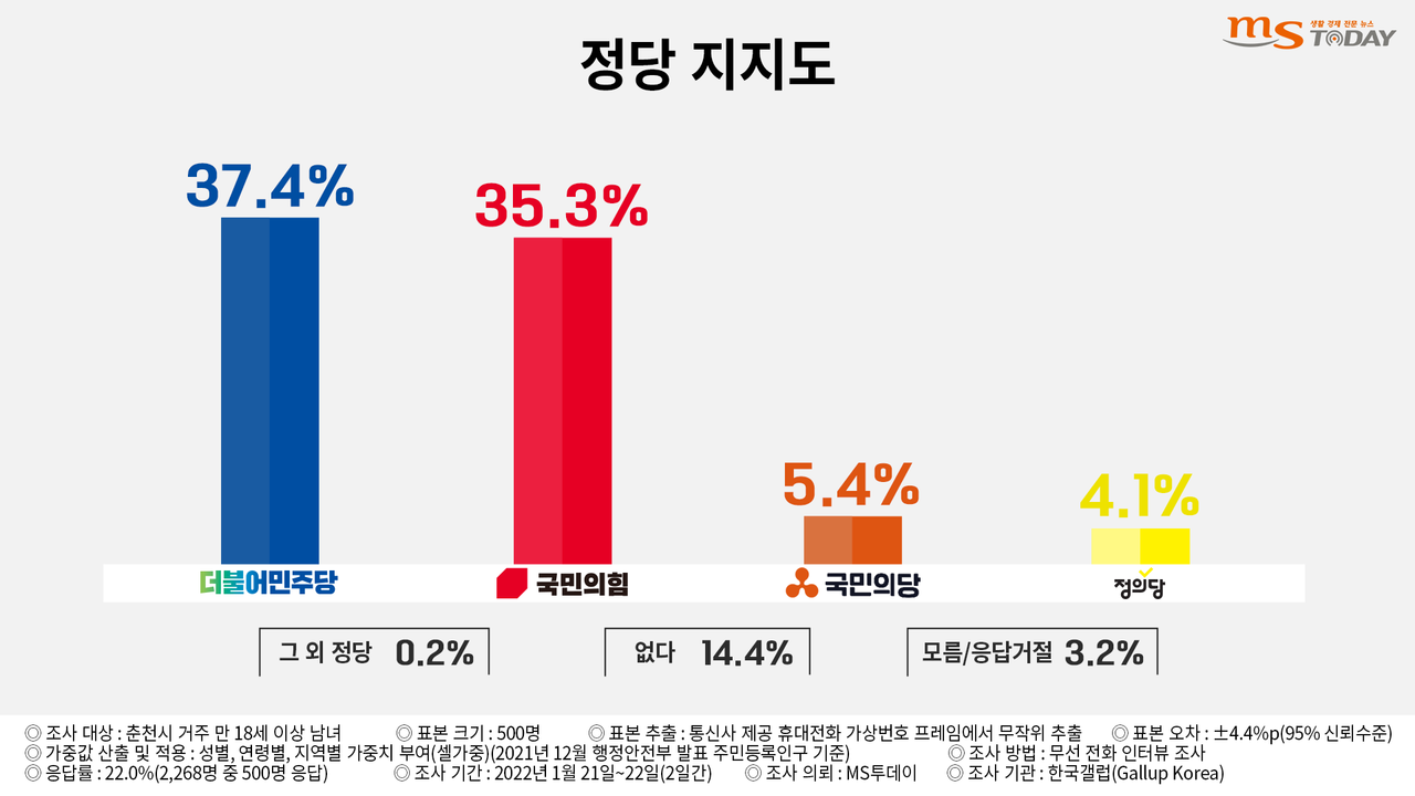 춘천시민의 정당 지지도. (그래픽=박지영 기자)