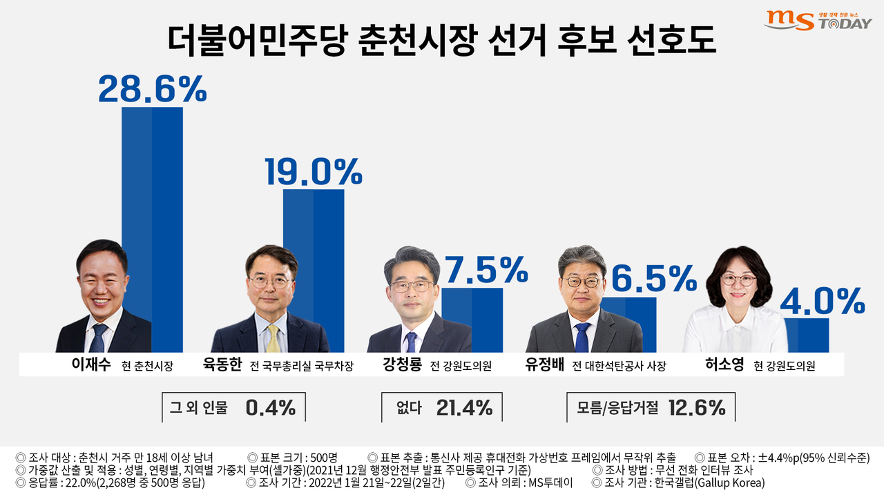 더불어민주당 춘천시장 선거 후보 선호도. (그래픽=박지영 기자)