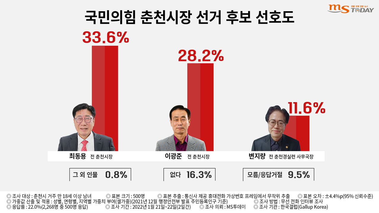 국민의힘 춘천시장 선거 후보 선호도. (그래픽=박지영 기자)