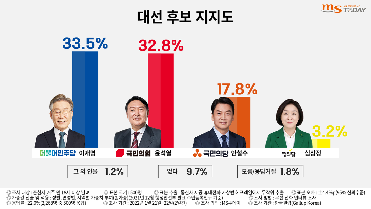 MS투데이 여론조사 중 대선후보 지지도. (그래픽=박지영 기자)