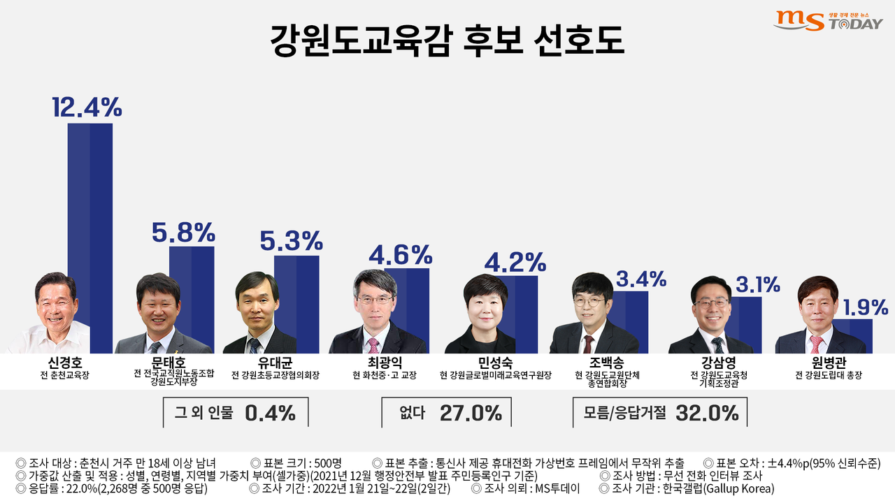 강원도교육감 선거 후보 선호도. (그래픽=박지영 기자)