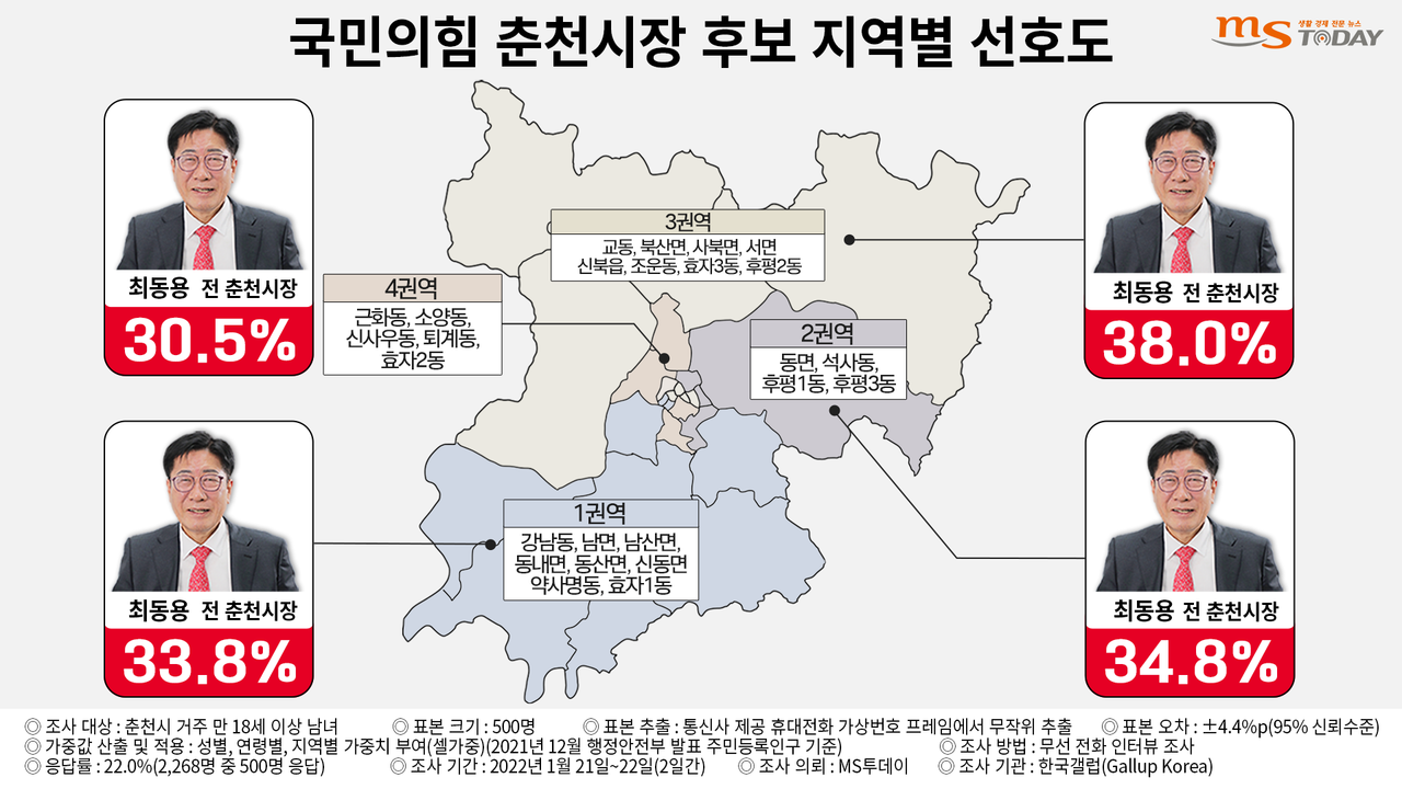 국민의힘 춘천시장 선거 후보 지역별 선호도. (그래픽=박지영 기자)