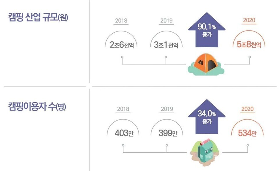 코로나19 이후 빠르게 성장하고 있는 국내 캠핑산업. (자료=한국관광공사)