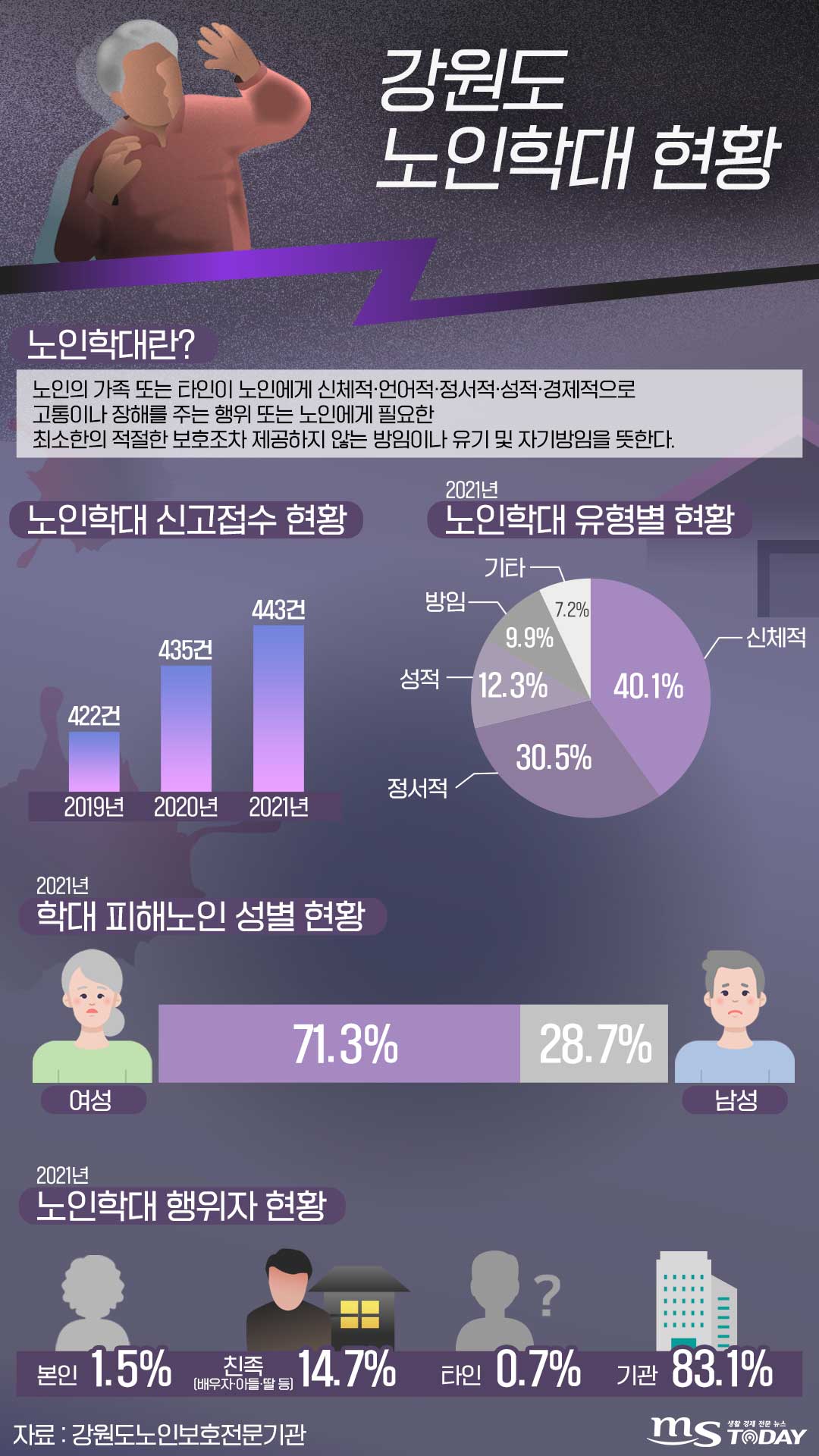 강원도 노인학대 현황(그래픽=박지영 기자)