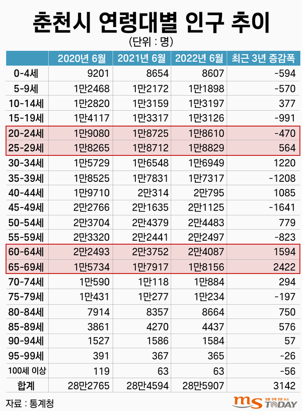 최근 3년간 춘천시 연령대별 인구 추이. (그래픽=박지영 기자) 