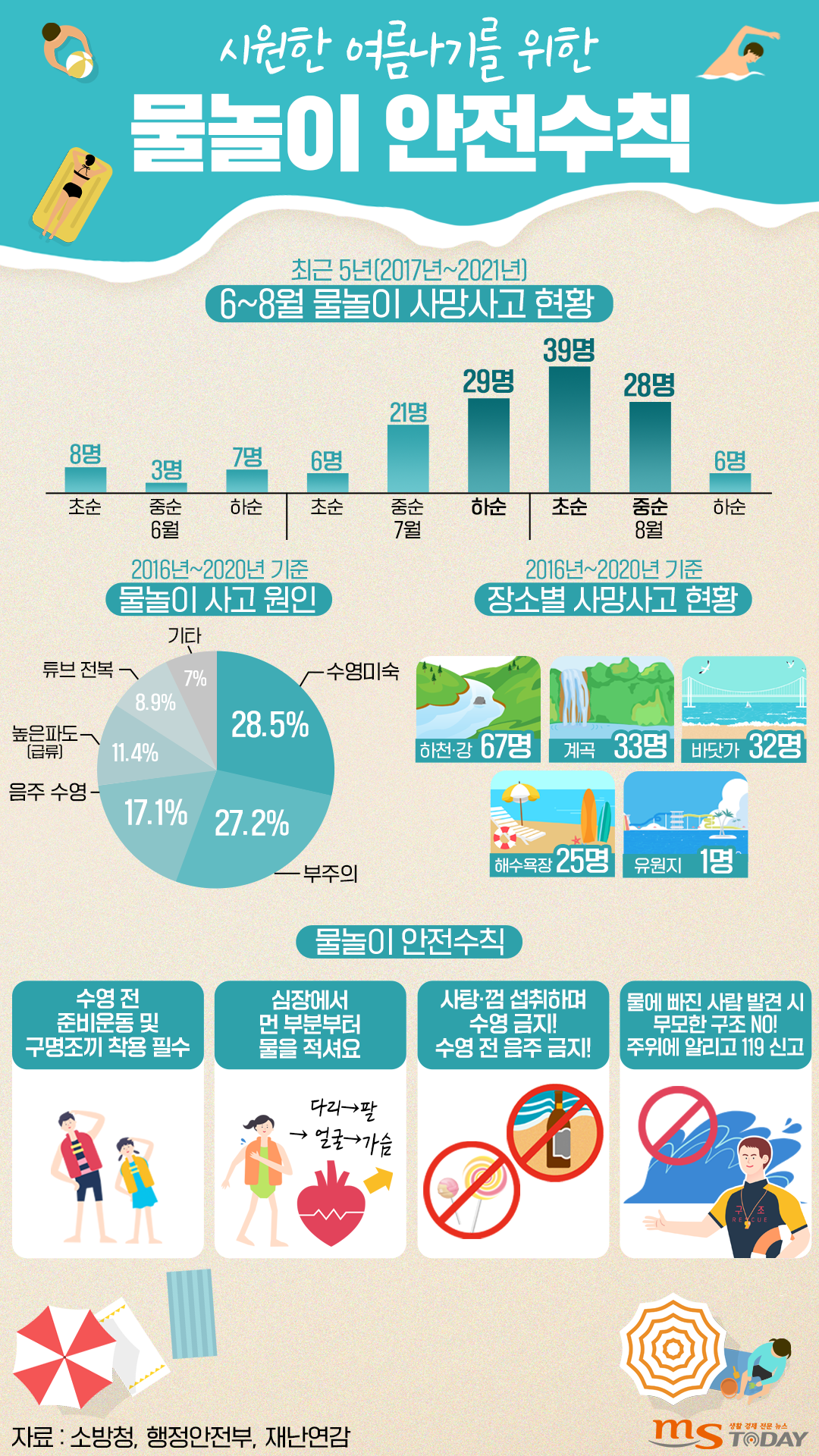 최근 5년간 물놀이 사망사고 현황 및 안전수칙. (그래픽=박지영 기자)