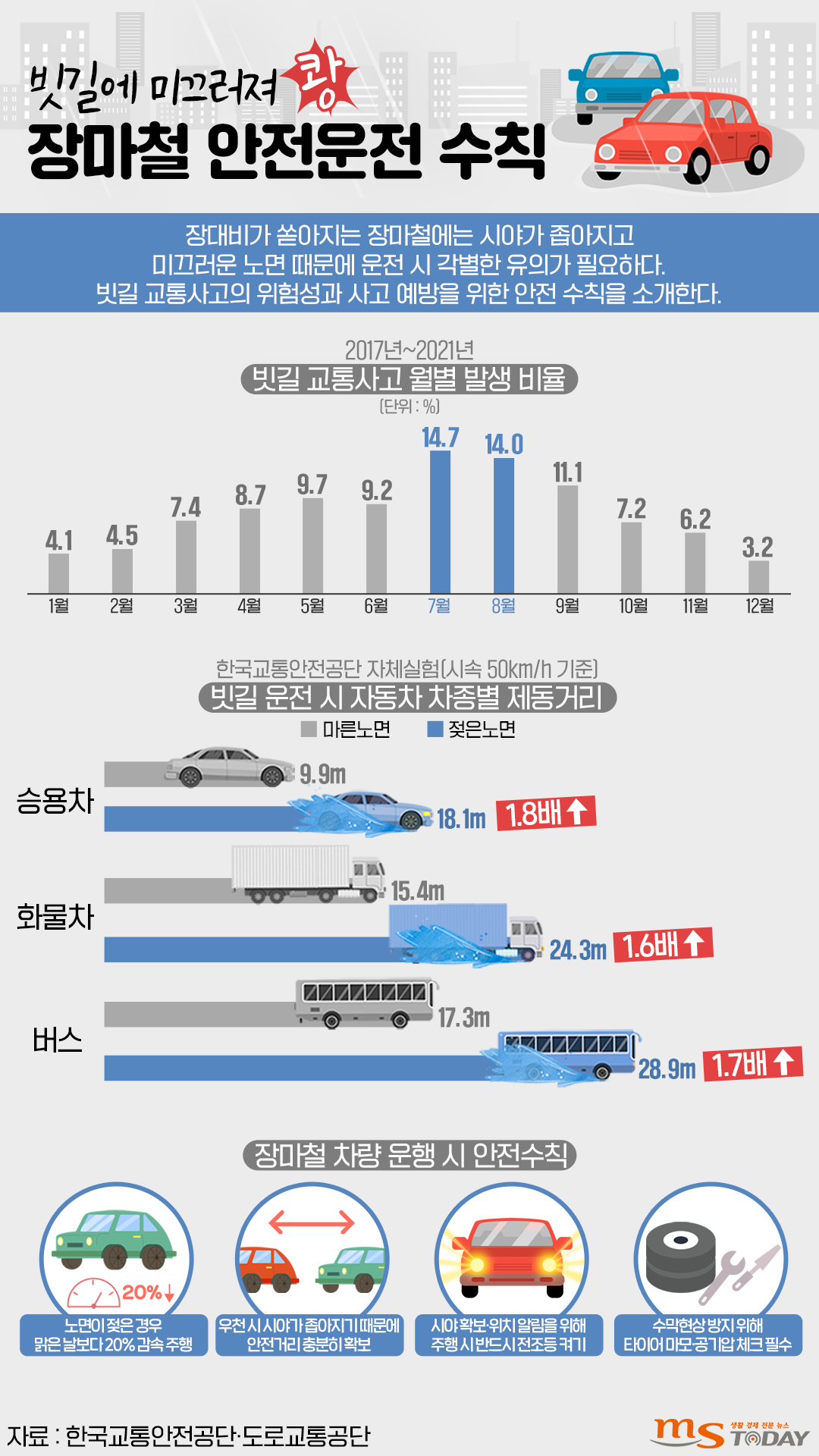 빗길 교통사고 월별 발생 현황 및 안전수칙. (그래픽=박지영 기자)