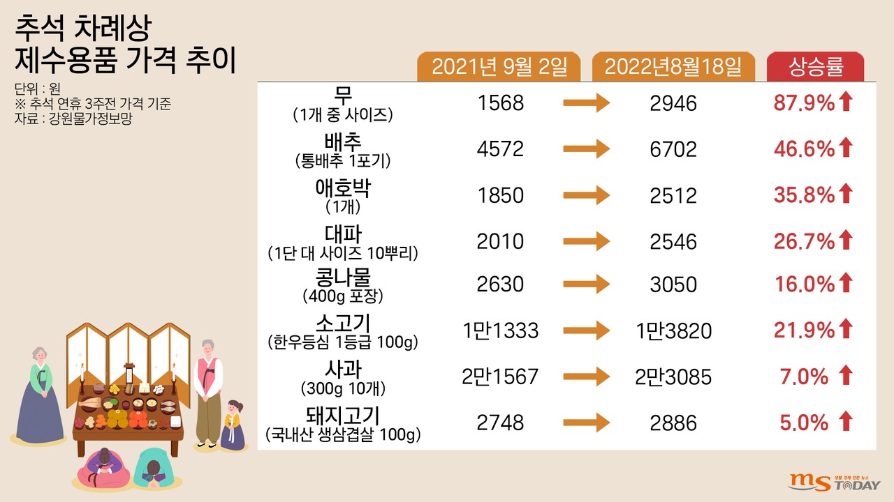 춘천지역 제수용품 가격 추이. (그래픽=박지영 기자)