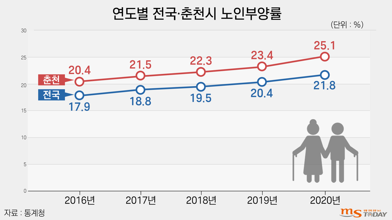 전국과 춘천시 노인부양률 변화 추이. (그래픽=박지영 기자)