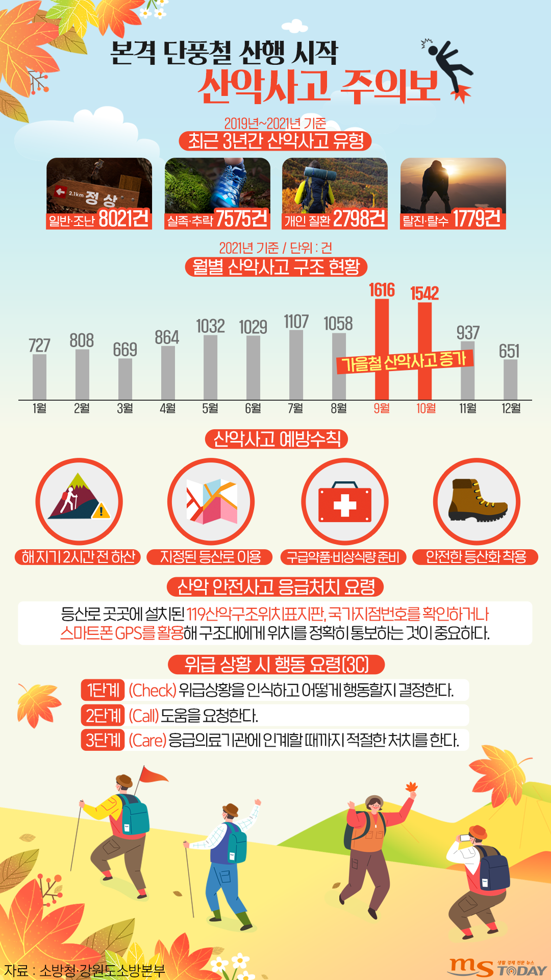 월별 산악사고 구조 현황 및 산악 안전사고 응급처치 요령. (그래픽=박지영 기자)