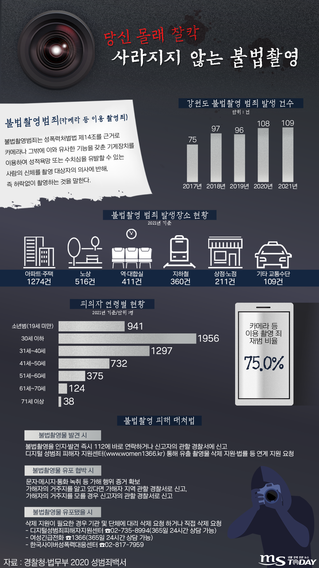 강원지역 불법촬영 범죄 발생 건수 및 불법촬영 피해 대처법. (그래픽=박지영 기자)