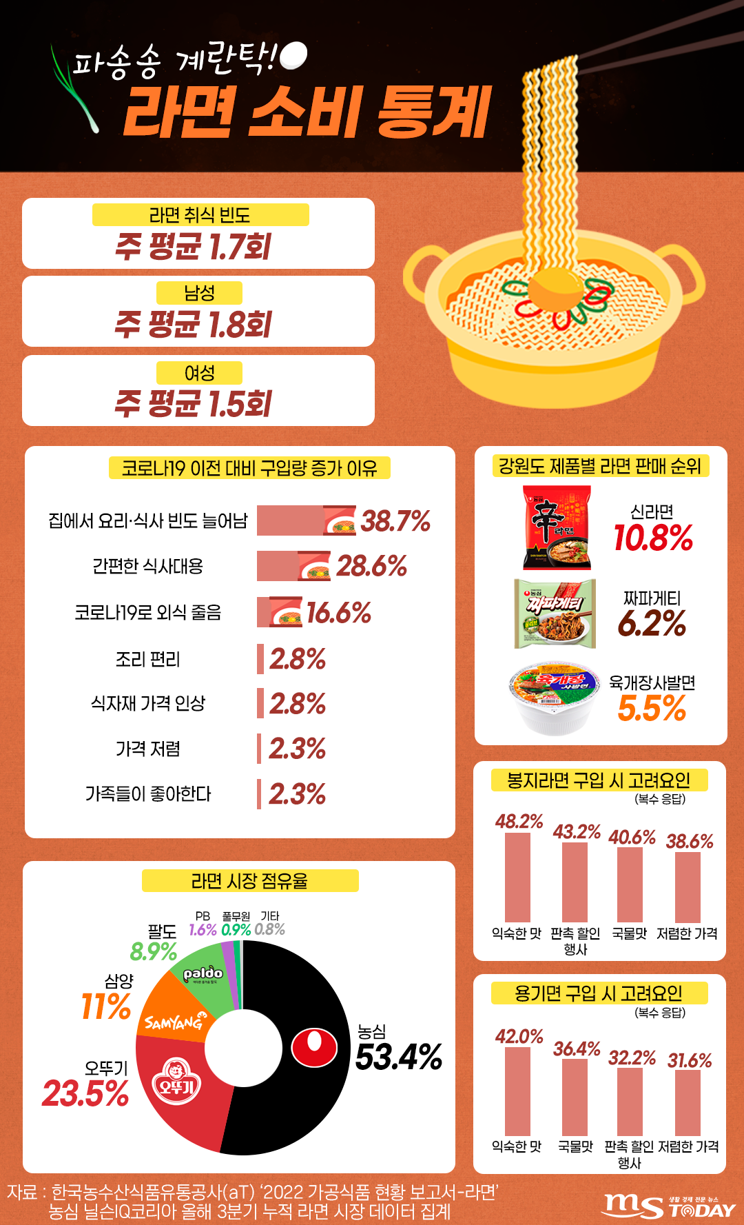 강원도 제품별 라면 판매 순위 및 라면 시장 점유율 현황. (그래픽=박지영 기자)