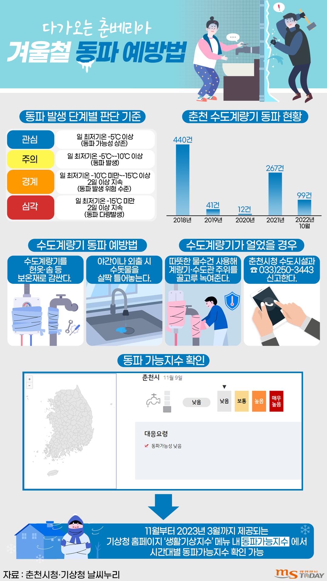 춘천 수도계량기 동파 현황 및 겨울철 동파 예방법. (그래픽=박지영 기자)