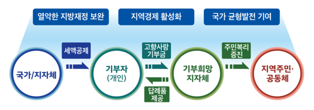 고향 사랑 기부제 운영 구조. (사진=행정안전부 홈페이지 갈무리)