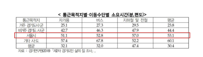 경기도민들은 서울로 통근하기 위해 매일 편도 한 시간 가량을 소요하고 있다. (자료=경기연구원)