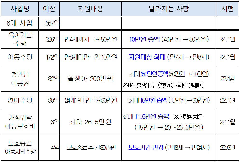 2022년 춘천시 육아지원 정책