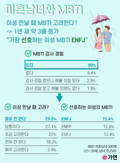 결혼정보회사 가연이 지난달 MZ세대 미혼남녀 500명(25~39세, 남녀 각 250명)을 대상으로 한 설문조사에 따르면, 이들 중 90%가 MBTI 검사를 한 적이 있다고 답했다. (그래픽=가연)