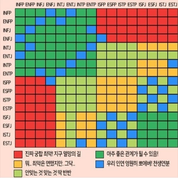 인터넷에서 유행하는 MBTI별 궁합. (그래픽=온라인 커뮤니티 갈무리)