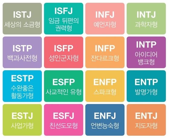  MBTI 검사는 개인을 16가지 성격유형 중 하나로 분류한다. (그래픽=한국MBTI연구소)