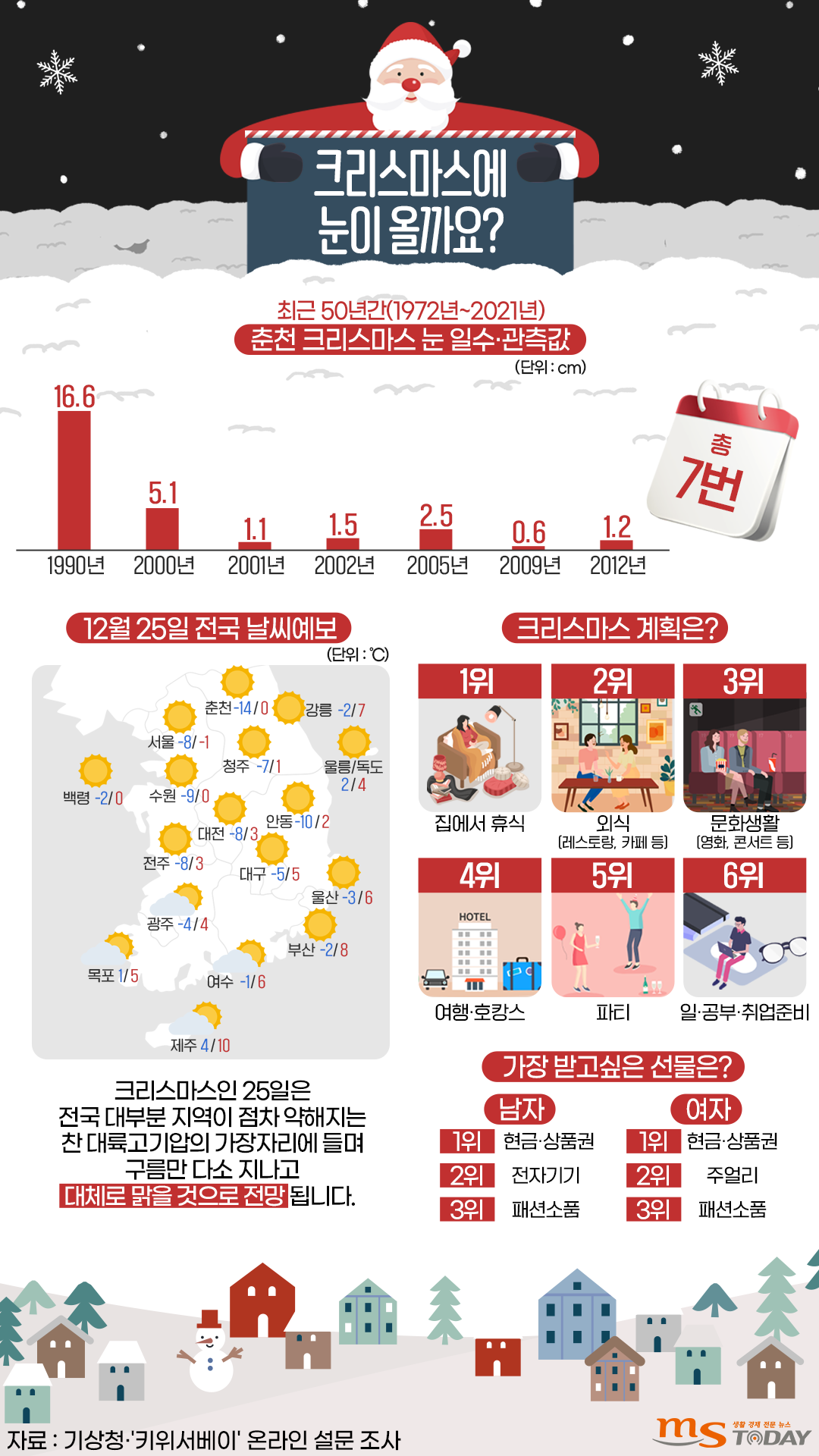 최근 50년간 춘천 크리스마스 눈 일수 및 12월 25일 전국 날씨예보. (그래픽=박지영 기자)