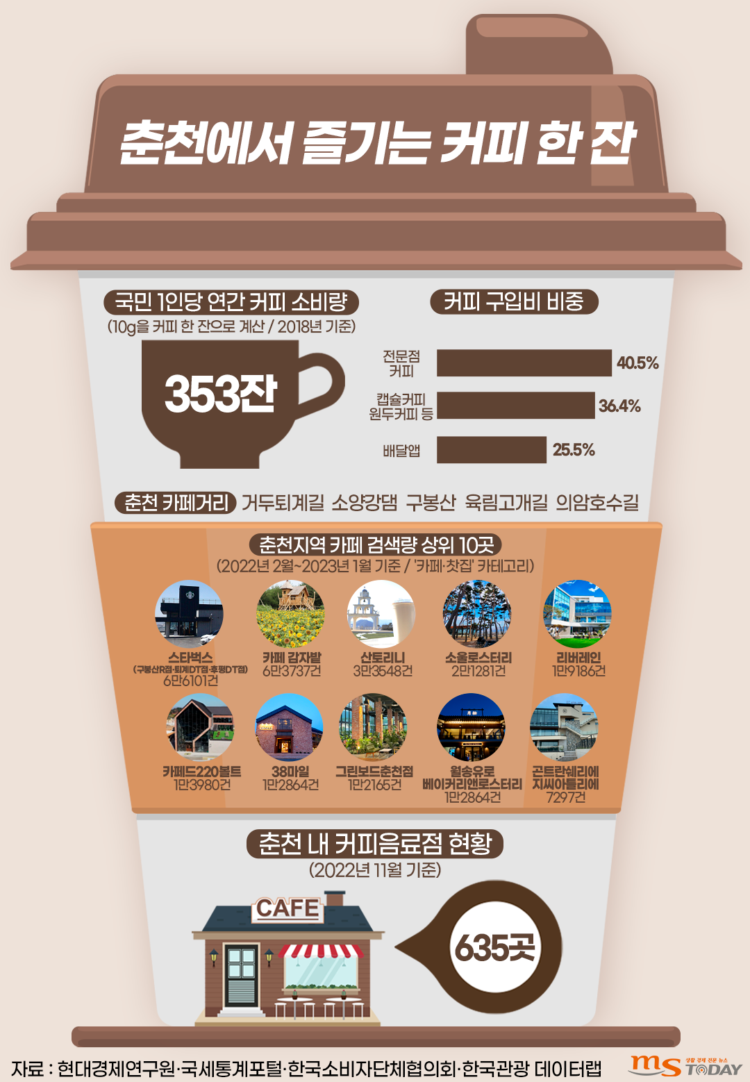 춘천지역 카페 검색량 상위 10곳 및 커피음료점 현황. (그래픽=박지영 기자)