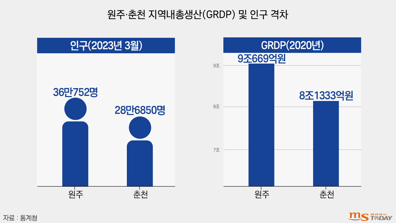 원주와 춘천의 지역내총생산과 인구 격차.(그래픽=박지영 기자)