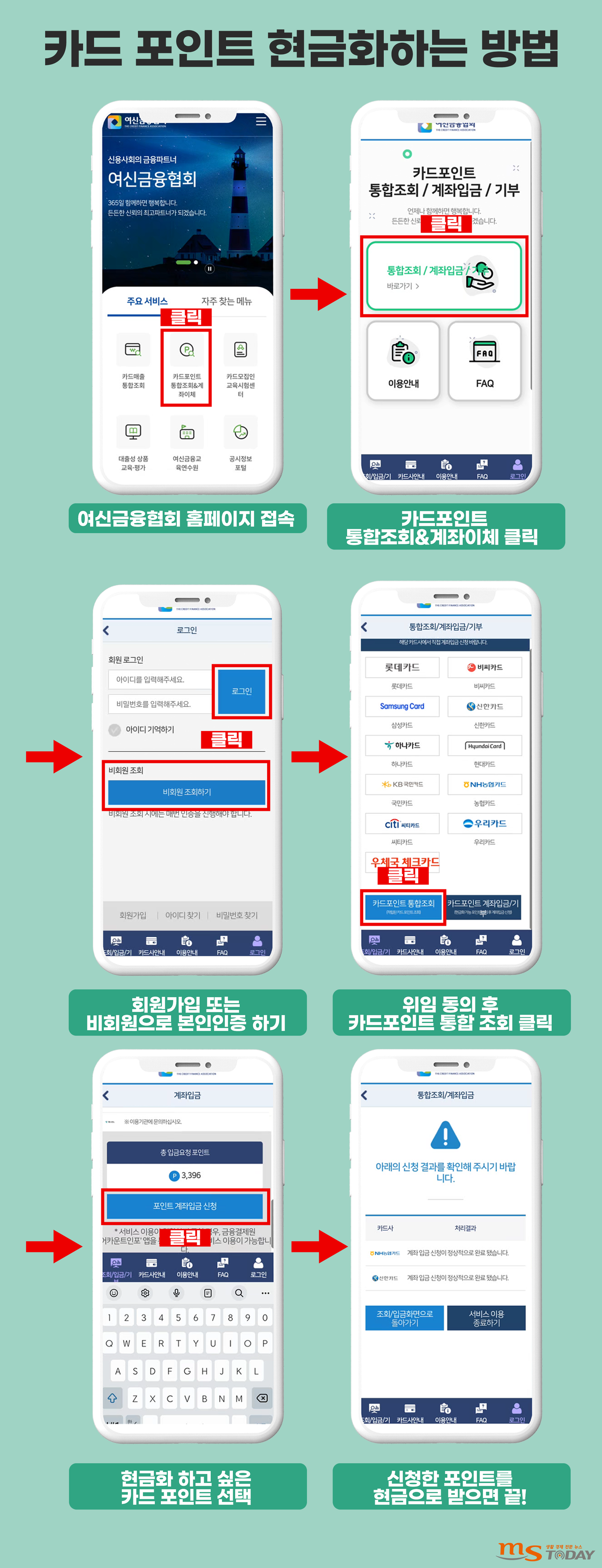여신금융협회 홈페이지를 통한 카드 포인트 통합 조회 및 계좌 입금 신청 방법. (그래픽=박지영 기자)