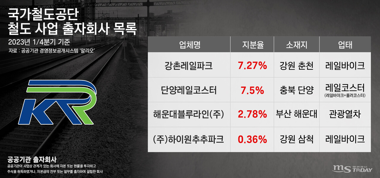 국가철도공단 철도 사업 출자회사 목록. (그래픽=이정욱 기자)