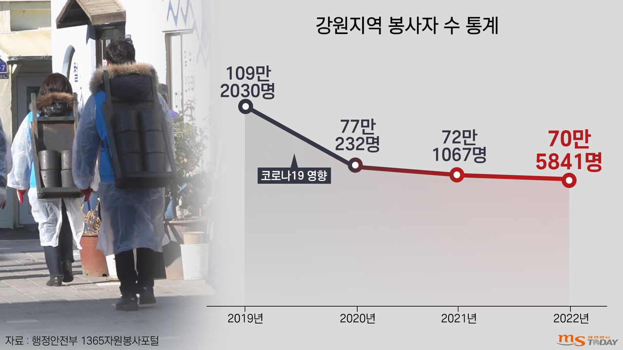 강원지역 봉사자 수는 해마다 감소하는 추세다. (그래픽=박지영 기자)