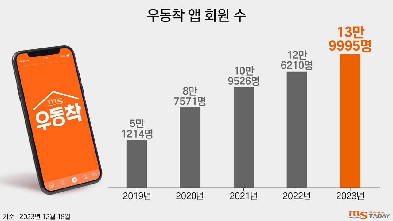 우동착 가입 회원 수 현황. 춘천 인구의 절반인 14만명이 가입해있다. (그래픽=박지영 기자)