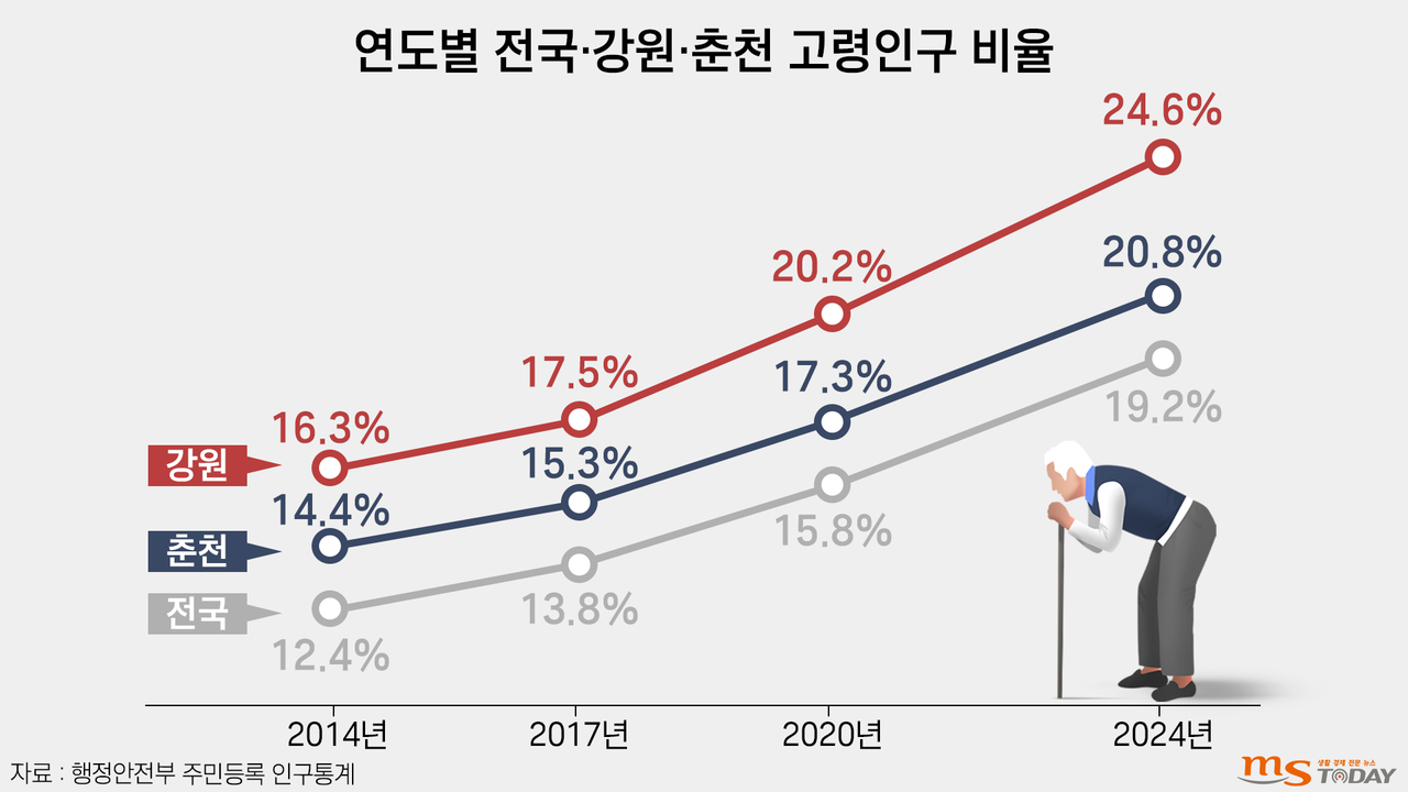 연도별 전국·강원·춘천 고령인구 비율. (그래픽=박지영 기자)