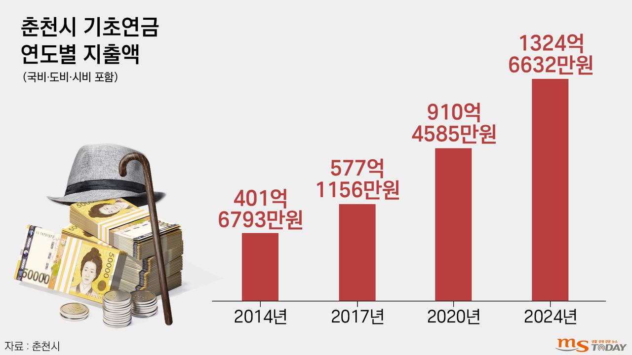 춘천시 기초연금 연도별 지출액. (그래픽=박지영 기자)