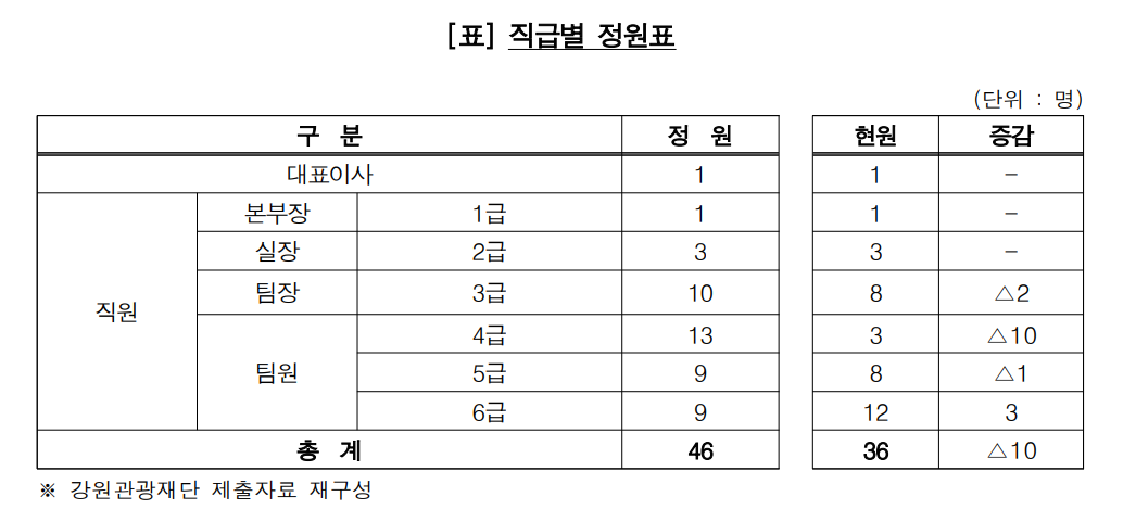 정원 대비 10명이 부족한 강원관광재단 인력 구성. 팀장 아래에서 실무를 담당할 허리 인력인 4급 직원의 결원 규모가 가장 큰 것으로 나타났다. (자료=강원특별차지도 감사위원회)