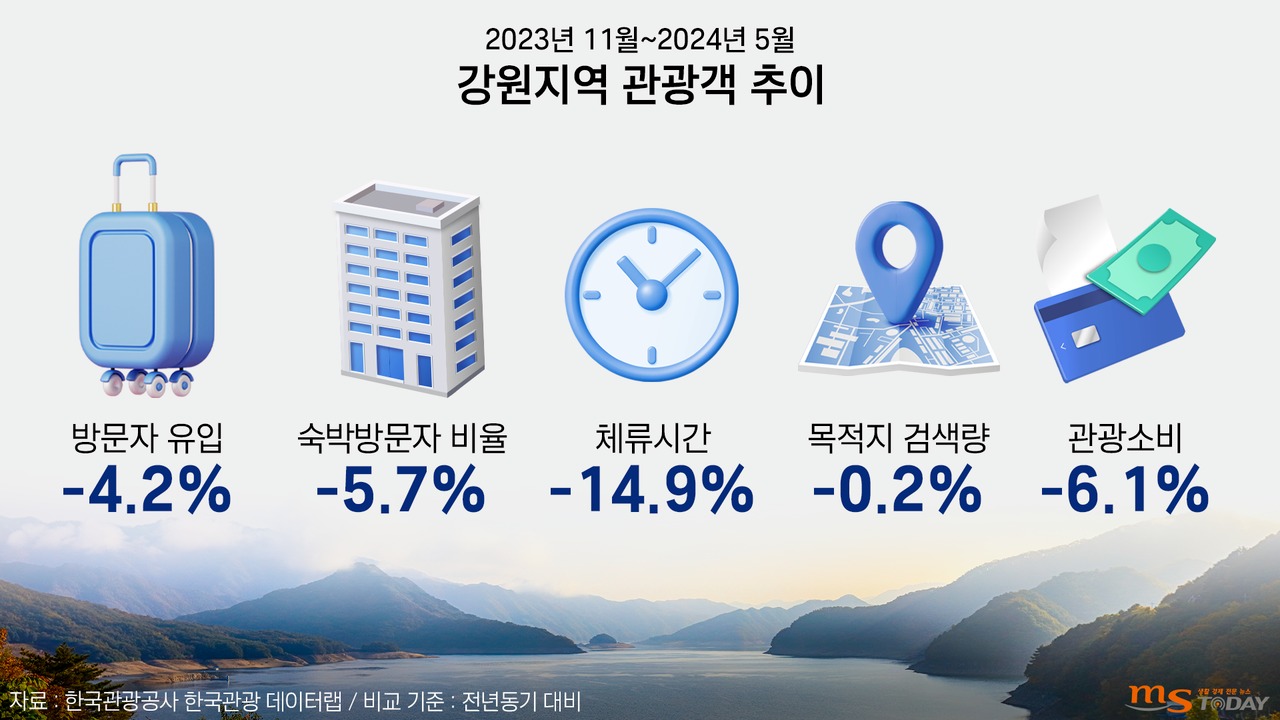 최성현 대표이사 취임 이후 강원지역 관광객 추이. 모든 지표가 하향세를 보이고 있다. (그래픽=박지영 기자) 